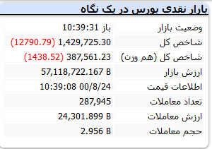 شاخص با افت 12هزار واحدی مواجه است