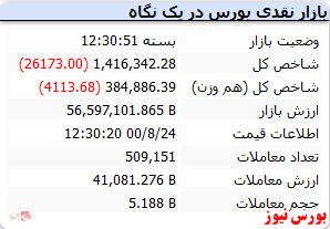 ریزش شاخص با افت ۲۶ هزار واحدی