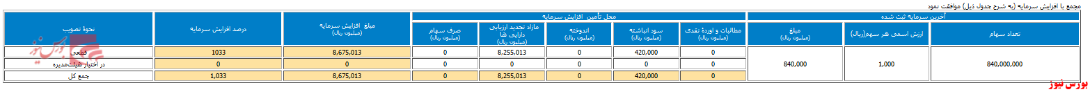 غمارگ در مجمع سرمایه را ۱۰۳۳ درصد افزایش داد