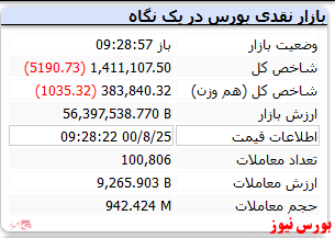 شاخص کل با افت ۵ هزار واحدی همراه است