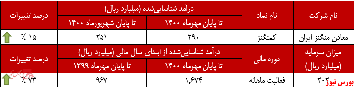 عملکرد ماهانه کمنگنز در مهرماه+بورس نیوز