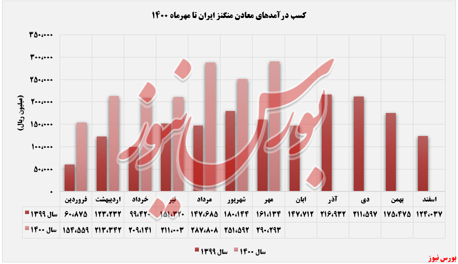 روند ثبت درآمدهای معادن منگنز ایران+بورس نیوز