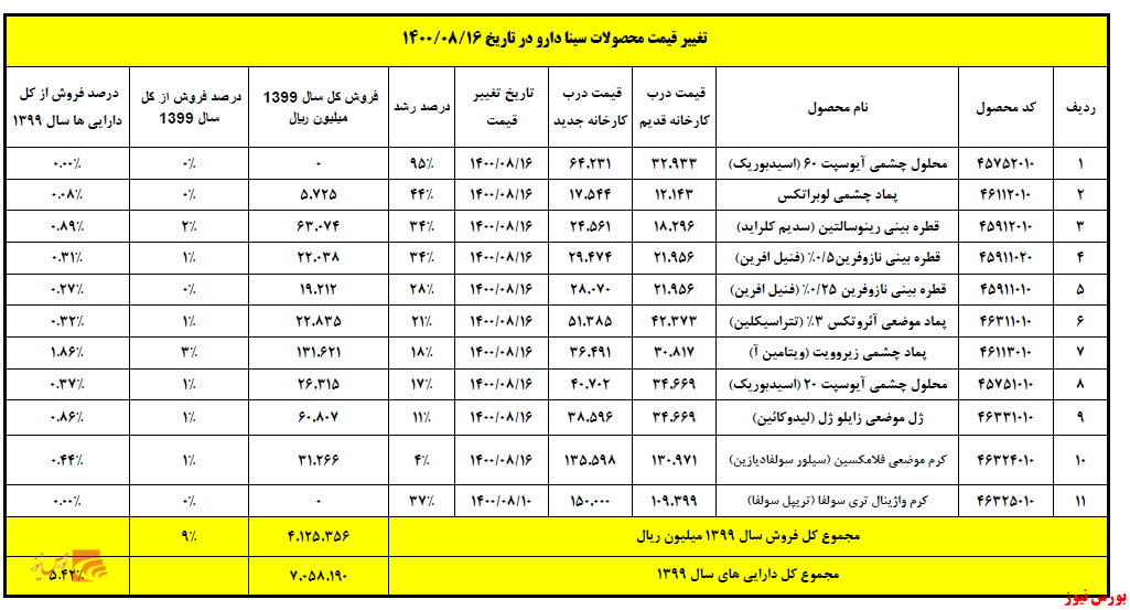 افزایش نرخ ۱۱ قلم دارو در 