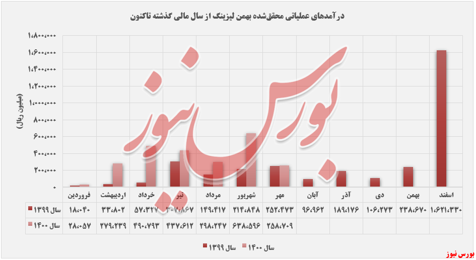 روند درامدهای ولبهمن تا مهرماه+بورس نیوز