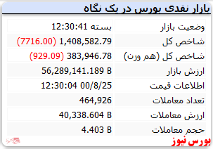 پایان کار شاخص امروز با رنگ قرمز