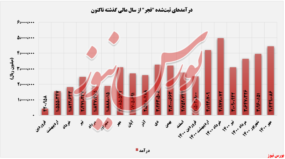 درآمدهای شناسایی شده فجر تا مهرماه+بورس نیوز