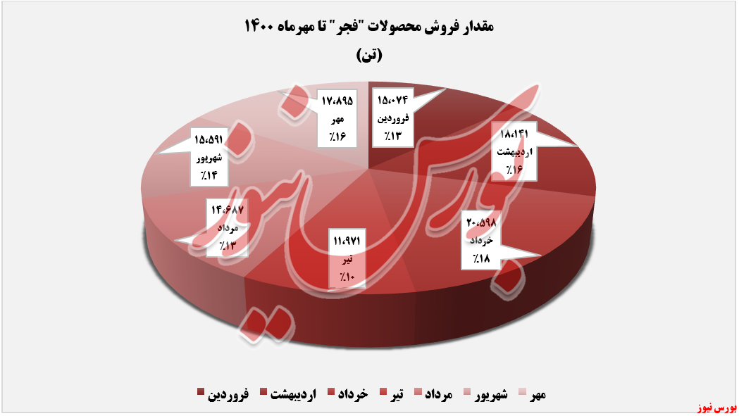درصد فروش ماهانه فجر در مهرماه+بورس نیوز