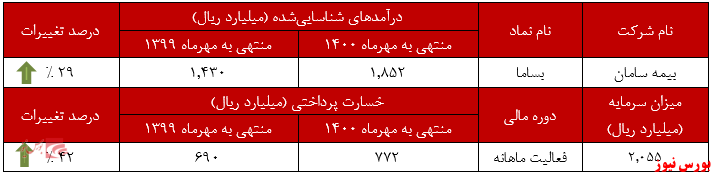 عملکرد ماهانه بیمه سامان+بورس نیوز