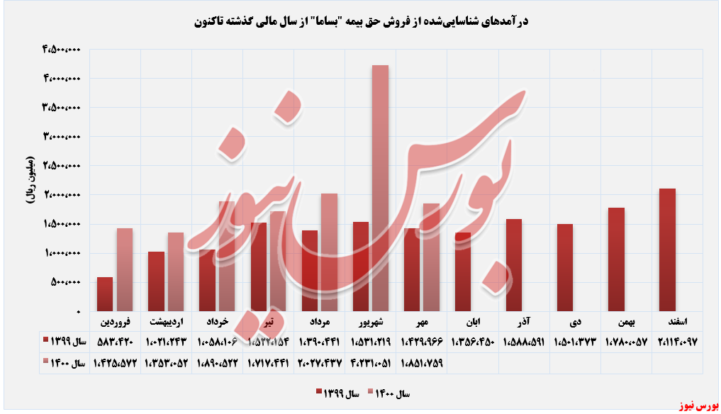 درآمد بساما از فروش حق بیمه+بورس نیوز