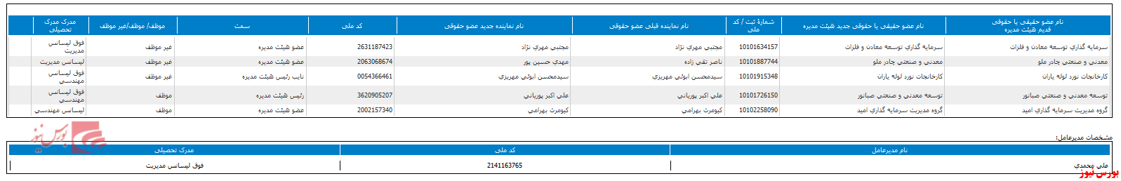 ترکیب هیات مدیره 