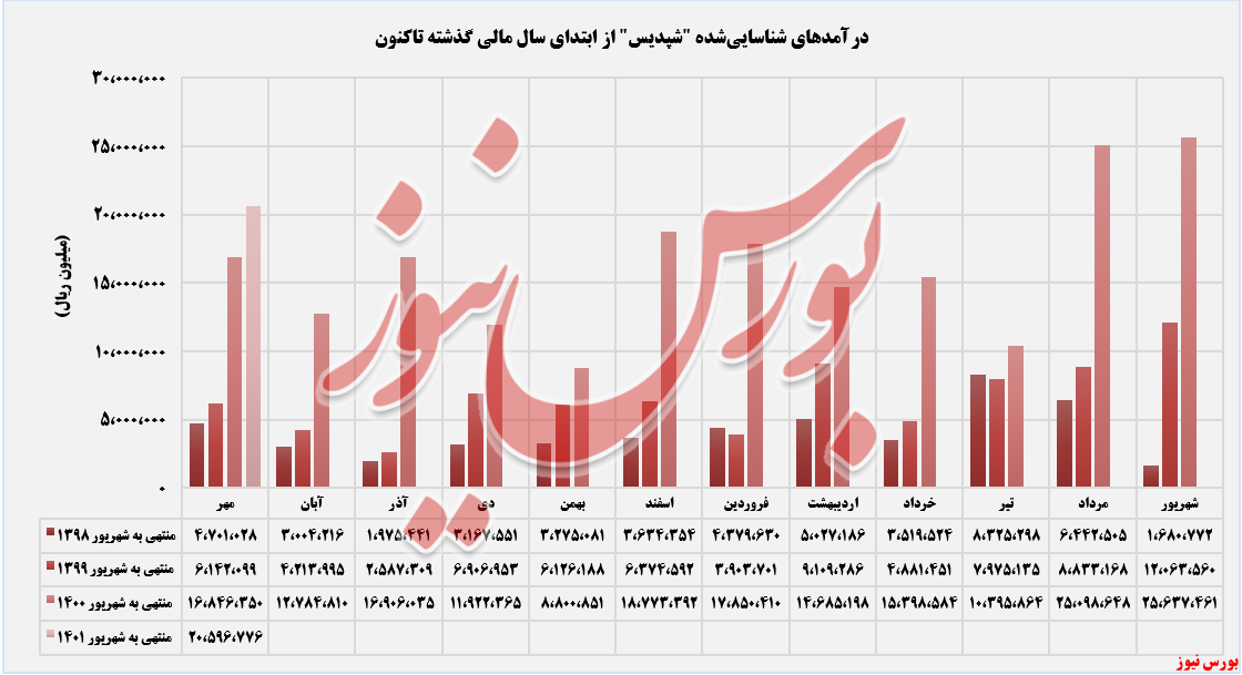 روند درآمدهای پتروشیمی پردیس+بورس نیوز