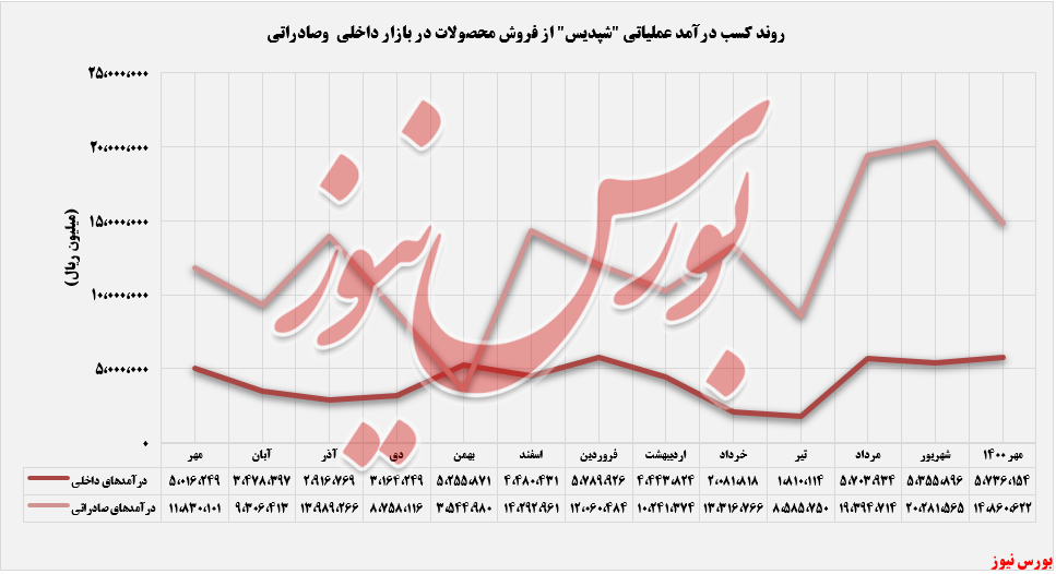 روند درآمدهای داخلی و صادراتی شپدیس+بورس نیوز