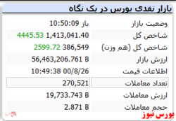 شاخص کل با رشد ۴ هزار واحدی سبز پوش است