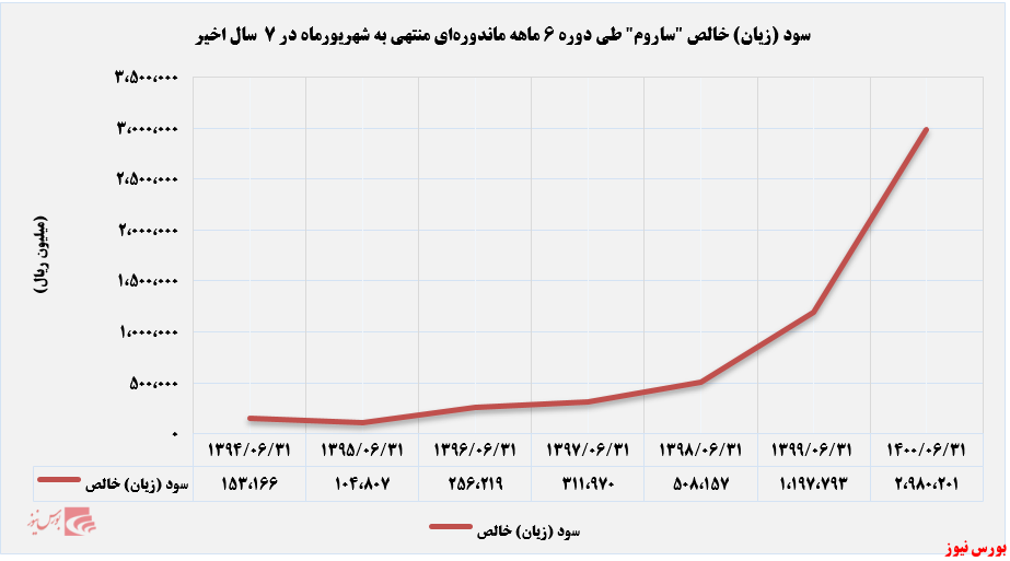 روند سود و زیان 7 سال اخیر سیمان ارومیه+بورس نیوز