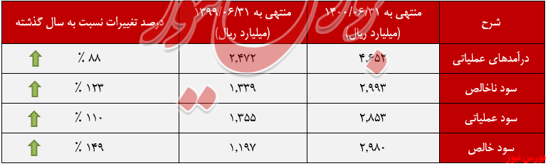 عملکرد 6 ماهه سیمان ارومیه+بورس نیوز