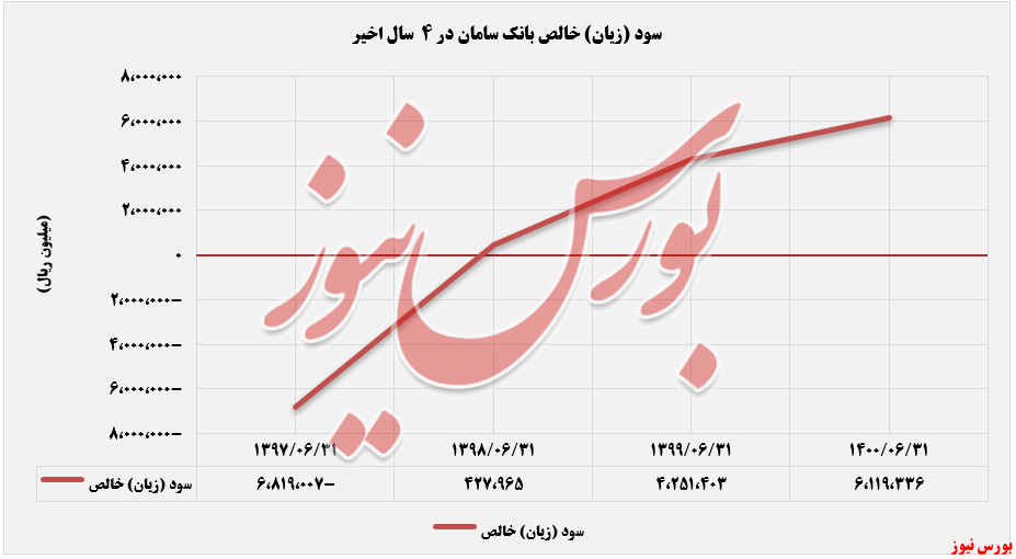 روند سود و زیان بانک سامان در 4 سال اخیر+بورس نیوز