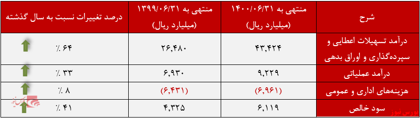 درصد تغییرات صورت سود وزیان بانک سامان+بورس نیوز