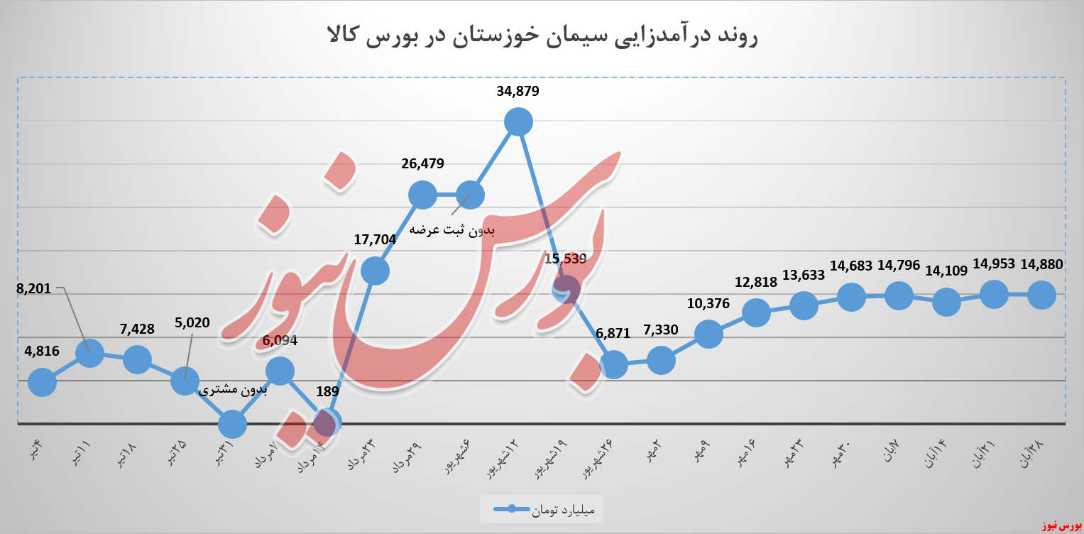 کیسه‌های «تیپ ۵» سیمان‌خوزستان سوراخ نیست