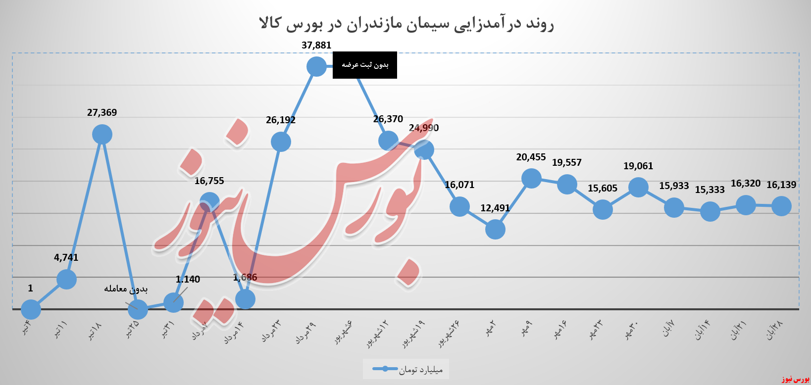 آیا سیمان مازندران توانست راه رشد درآمدزایی را پیدا کند!