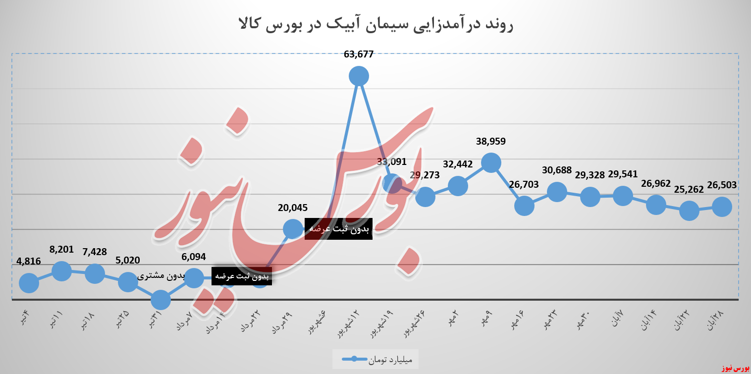 رشد ۱.۲ میلیاردی درآمد‌ها از عملکرد سابیک بدست آمد