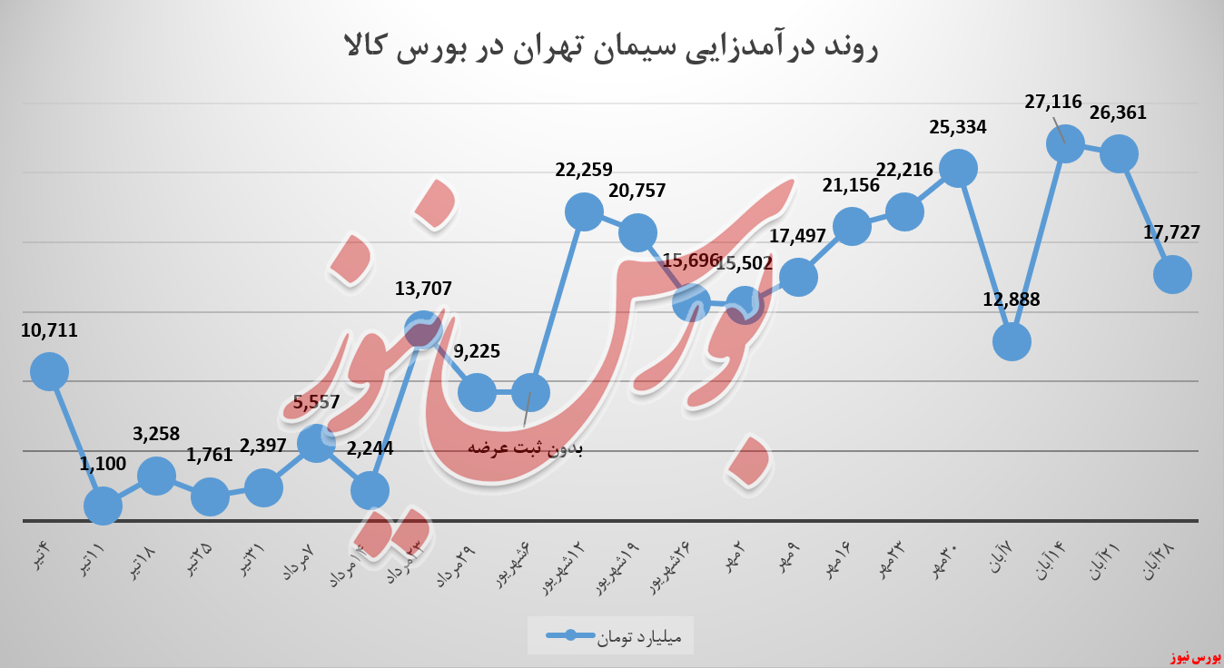 آیا تمرکز سیمان تهران باید تنها به فروش «تیپ ۲» باشد