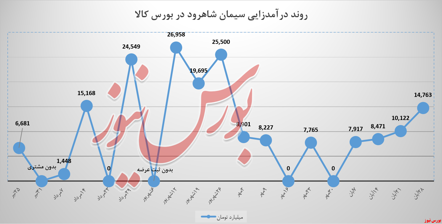 سیمان شاهرود آبان را با جهش درآمدی به اتمام رساند