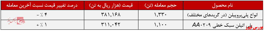 عملکرد هفتگی شاراک+بورس نیوز