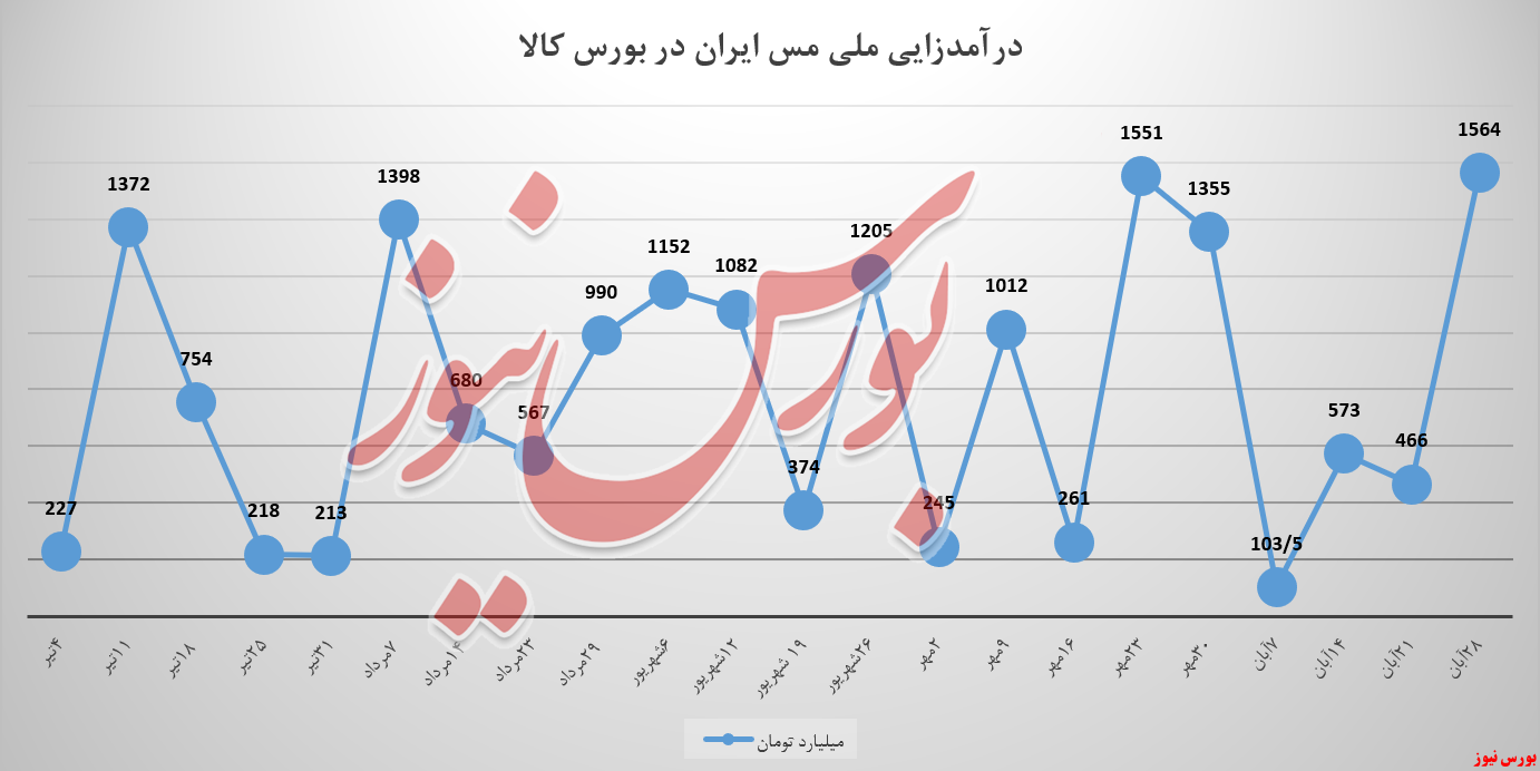 یک پله جدید، سقف فروش ملی مس ایران