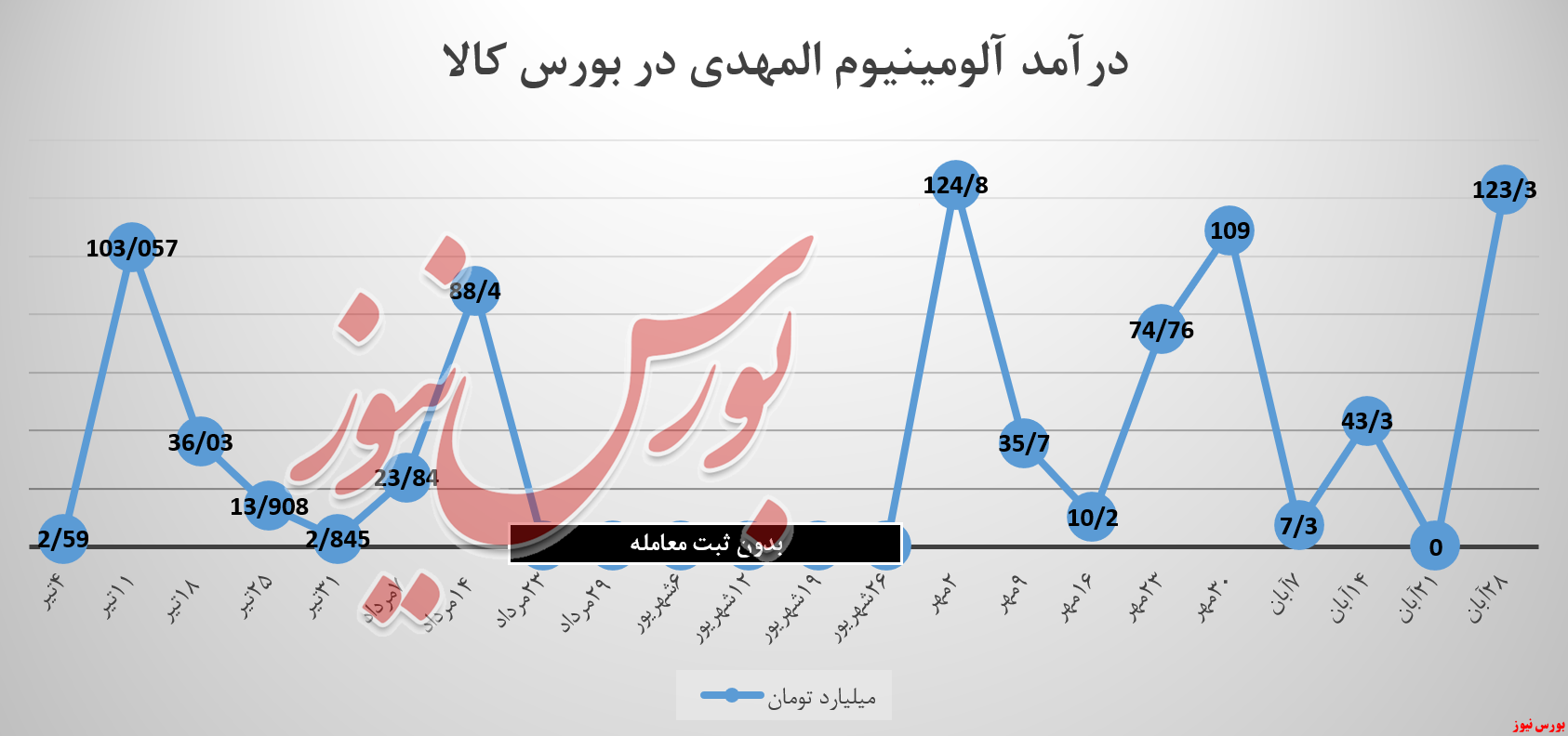 رای مشتریان نسبت به سبدکالای «آلومینیوم المهدی» برگشت