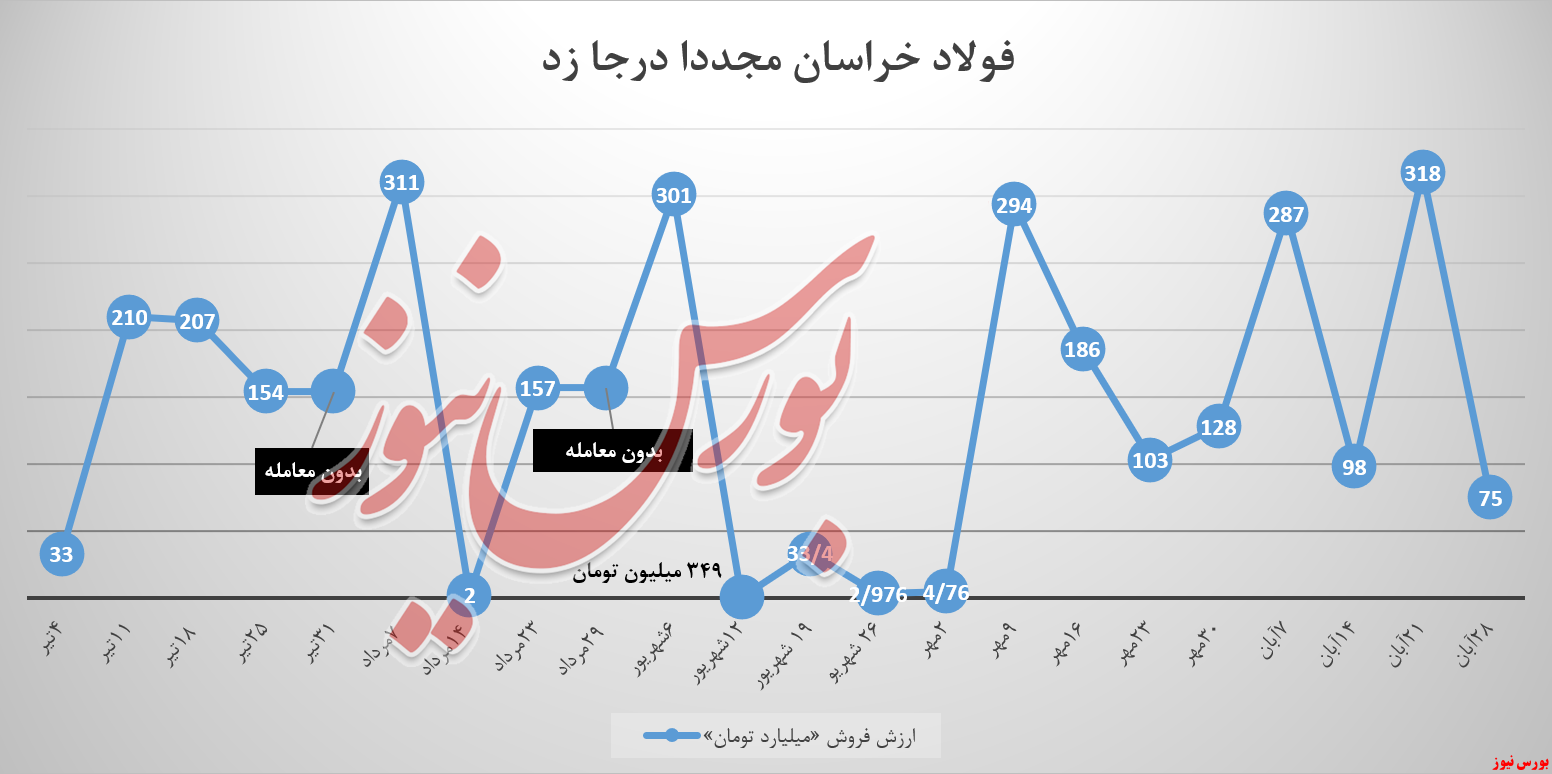 سبد فولادخراسان قدرت هفته گذشته را نداشت