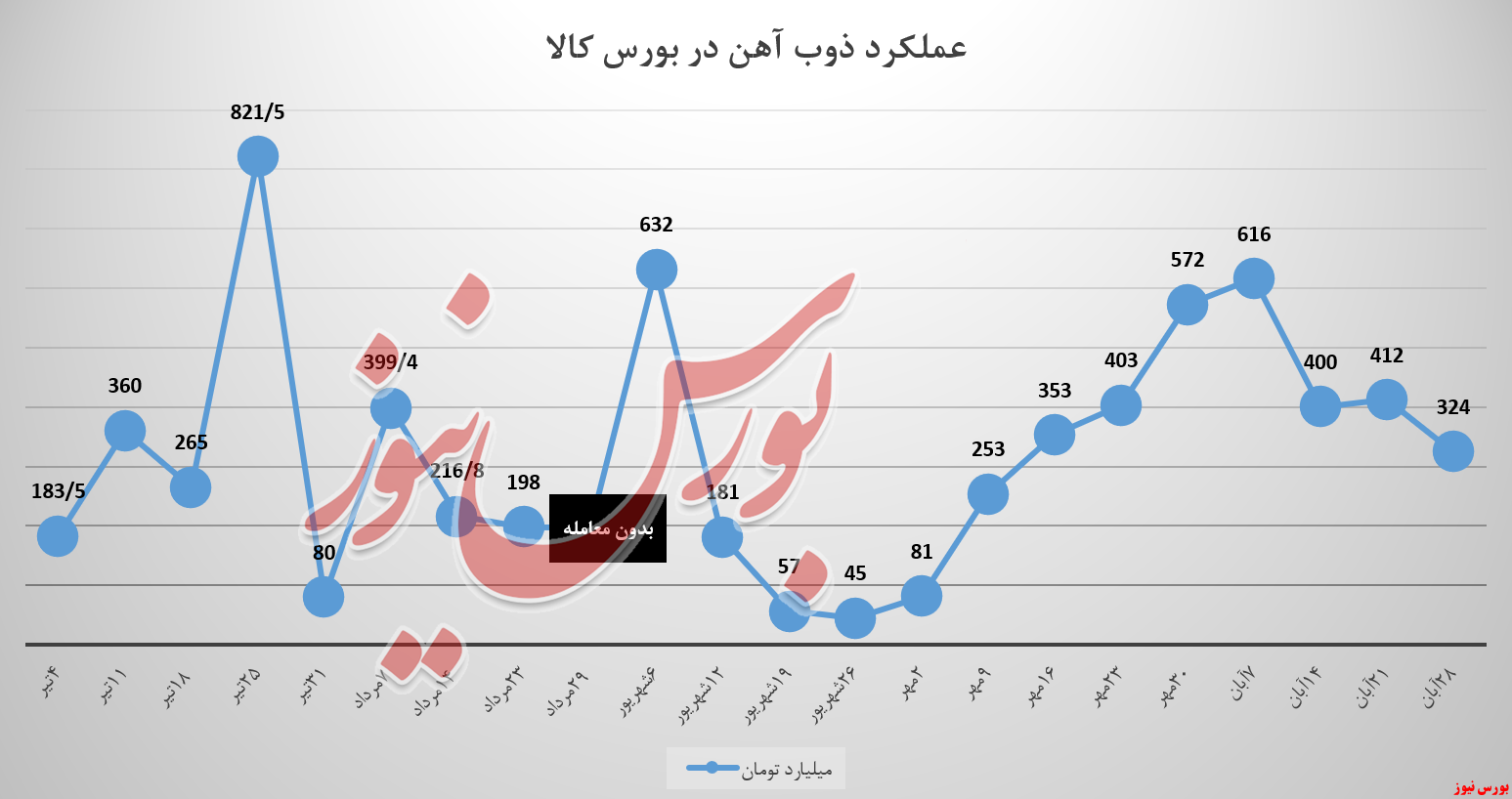 سیر سه‌گانه .....