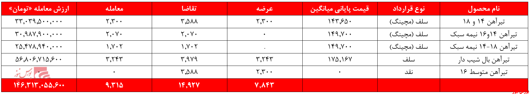 سیر سه‌گانه .....