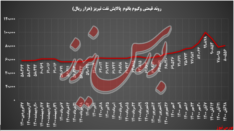 روند قیمتی وکیوم باتوم شبریز+بورس نیوز