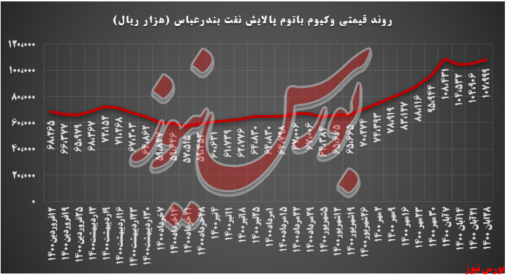 تقاضا وکیوم باتوم 