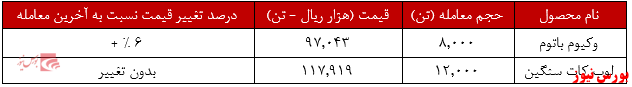 عملکرد هفتگی شتران+بورس نیوز