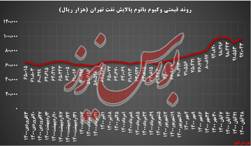 روند قیمتی وکیوم باتوم شتران+ بورس نیوز