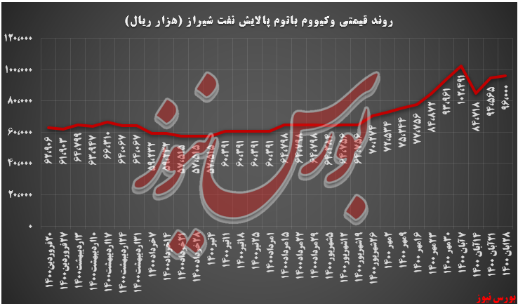 روند قیمتی وکیوم باتوم شراز+بورس نیوز