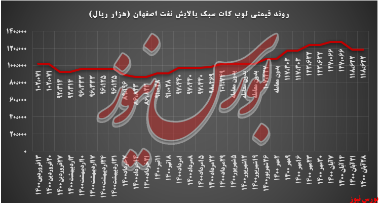 روند قیمتی لوب کات سبک شپنا+بورس نیوز