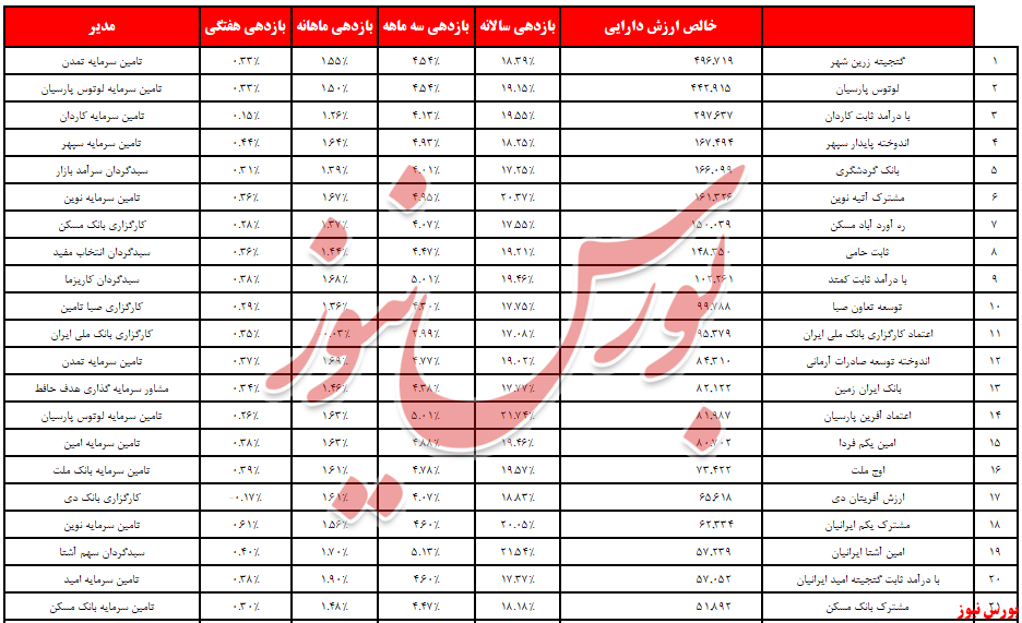 804 میلیارد تومان دیگر از درآمد ثابت‌ها پرید