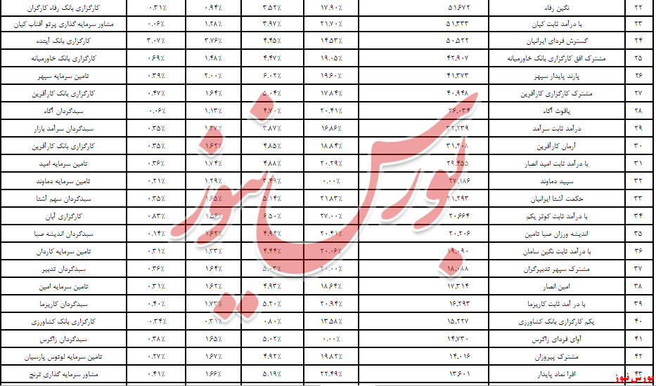 804 میلیارد تومان دیگر از درآمد ثابت‌ها پرید