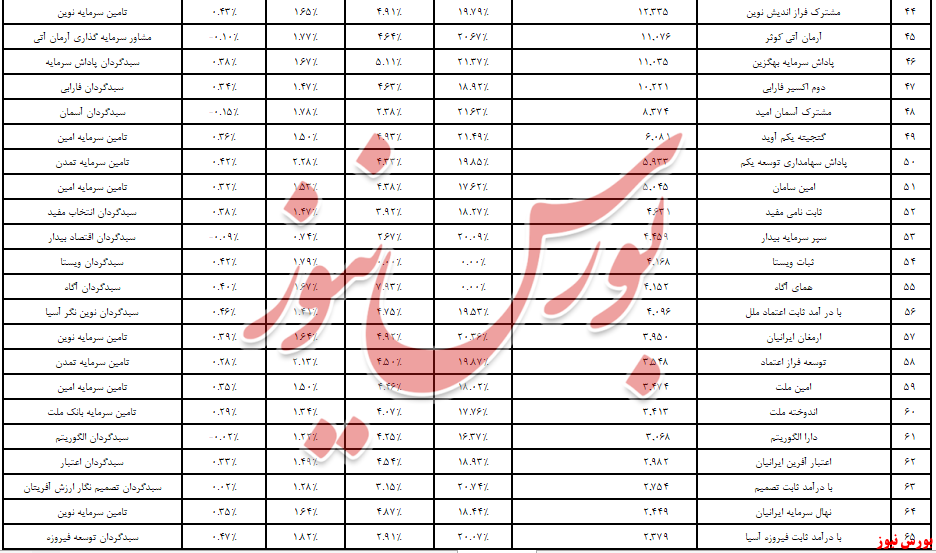 804 میلیارد تومان دیگر از درآمد ثابت‌ها پرید