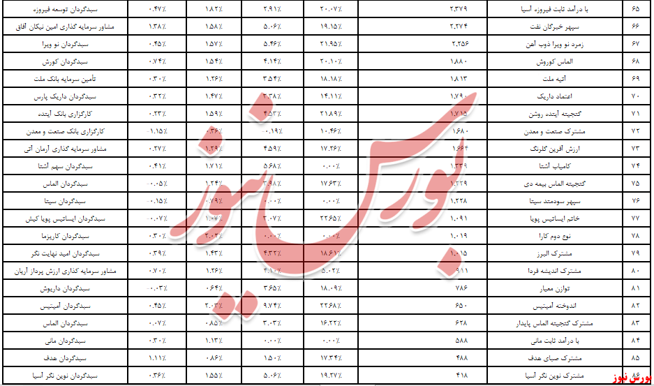 804 میلیارد تومان دیگر از درآمد ثابت‌ها پرید