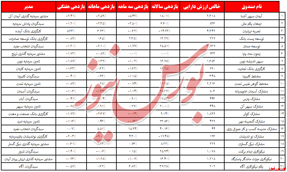 تنها دو صندوق «تجربه ایرانیان» و «صوفی رازی» سبز بودند