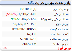 شاخص با افت اندک قرمزپوش است