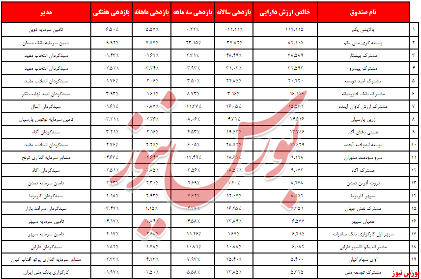 صندوق‌های سهامی با 7 سبزپوش در آبان/ 6,5 همت نقدینگی در هفته گذشته آمد