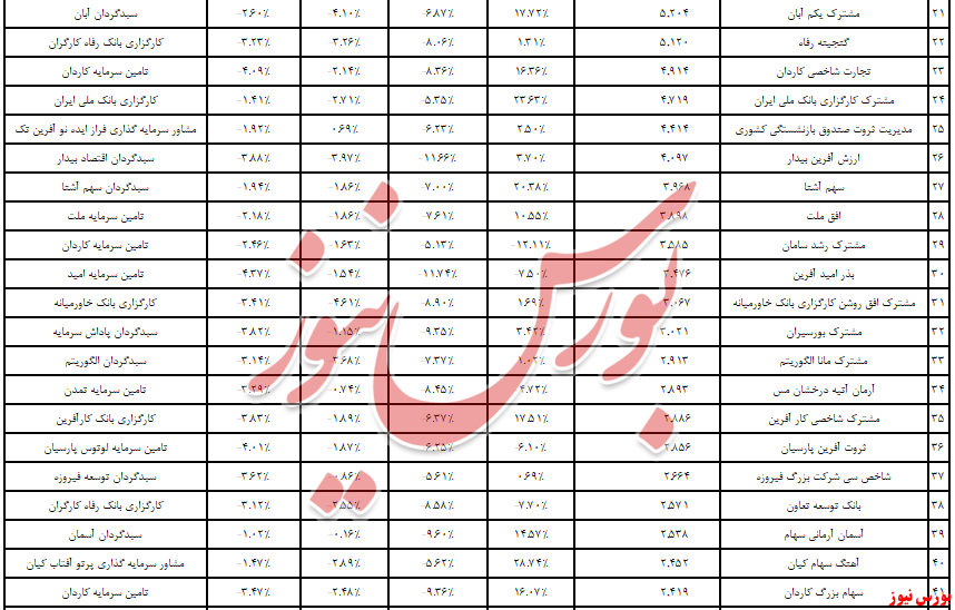 صندوق‌های سهامی با 7 سبزپوش در آبان/ 6,5 همت نقدینگی در هفته گذشته آمد