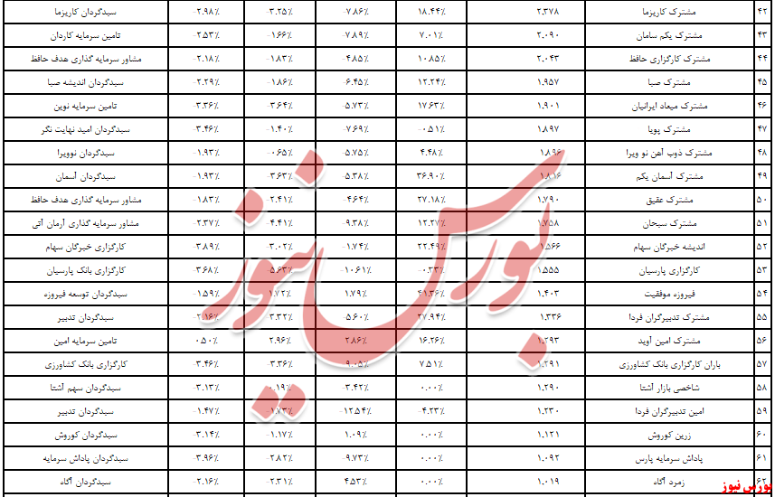 صندوق‌های سهامی با 7 سبزپوش در آبان/ 6,5 همت نقدینگی در هفته گذشته آمد