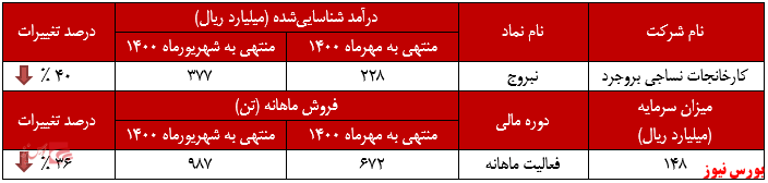 عملکرد ماهانه نبروج+بورس نیوز