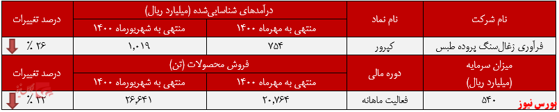 عملکرد ماهانه کپرور+بورس نیوز