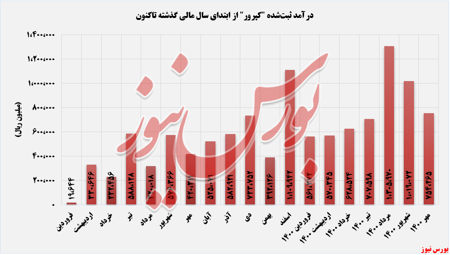 روند درآمدهای فرآوری زغال سنگ پروده طبس+بورس نیوز